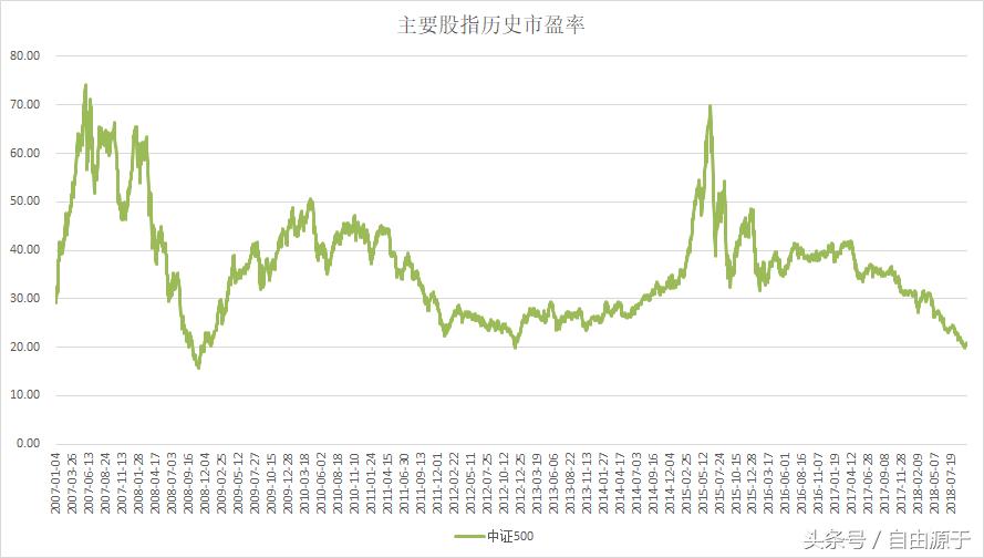 当下市场的估值情况如何,市场估值处于什么水平