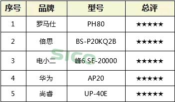 哪款大功率移动电源值得买,最好的移动电源品牌排行榜及价格
