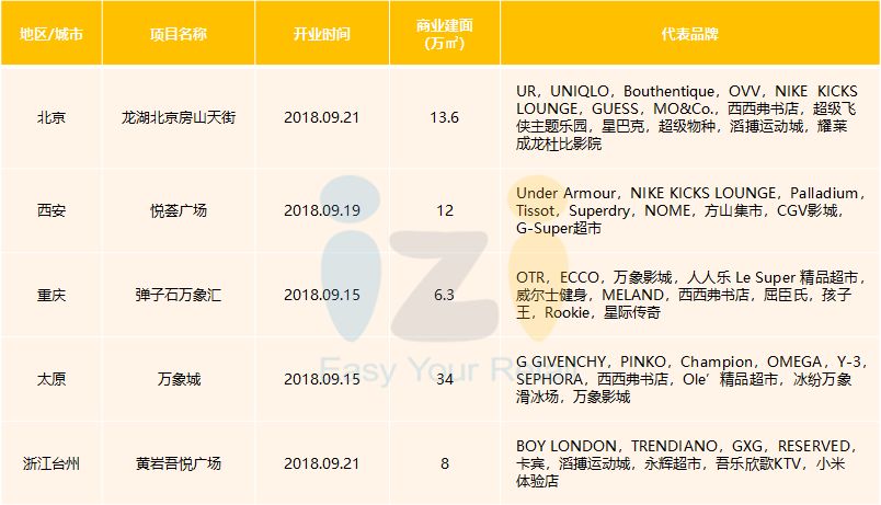 中秋开业,国庆节假期过后开业的商场
