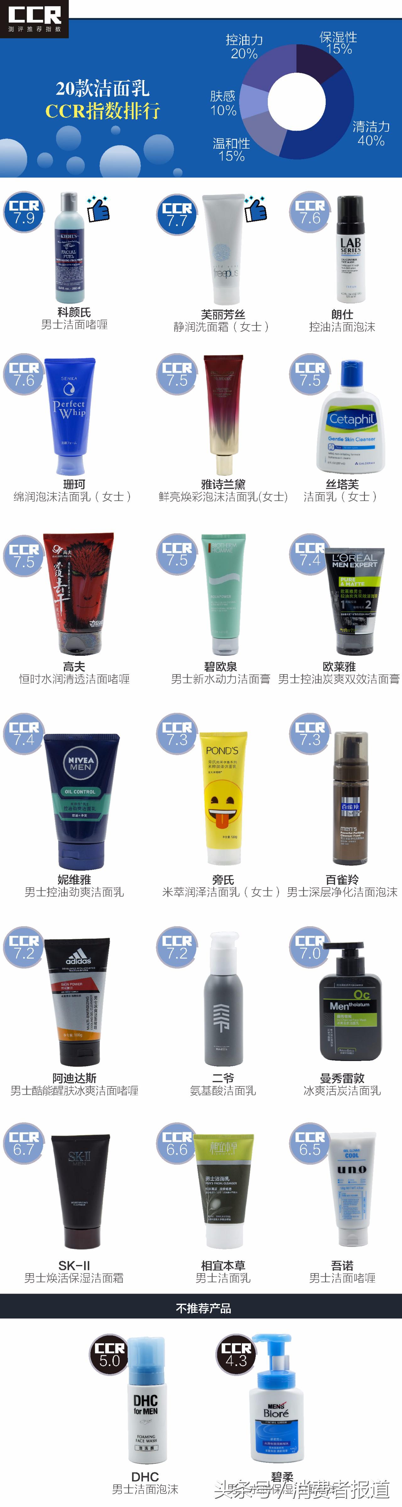 测评洗面奶skii男士,sk-ii男士洁面乳怎么样