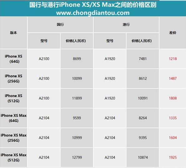 购买iphonexsmax几大理由,iphonexs港版跟国行价格一样