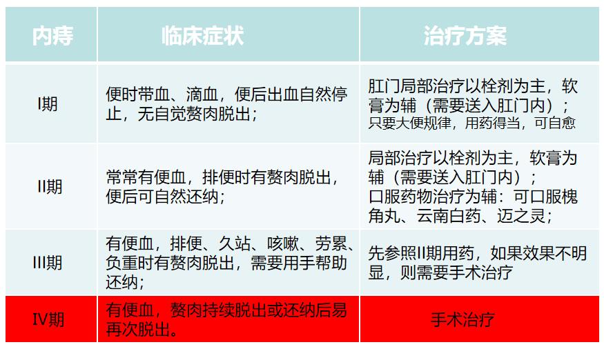 出现痔疮初期症状该如何治疗,痔疮症状治疗及注意事项