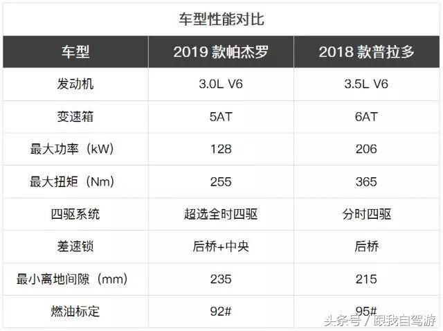 很多事都是这样：懂太多，往往更伤心！帕杰罗越野性能秒杀普拉多