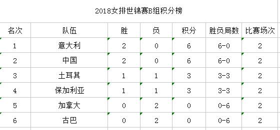 女排世锦赛决赛巴西vs塞尔维亚,塞尔维亚小组赛积分榜