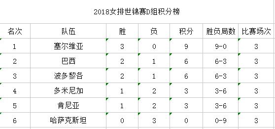 女排世锦赛决赛巴西vs塞尔维亚,塞尔维亚小组赛积分榜