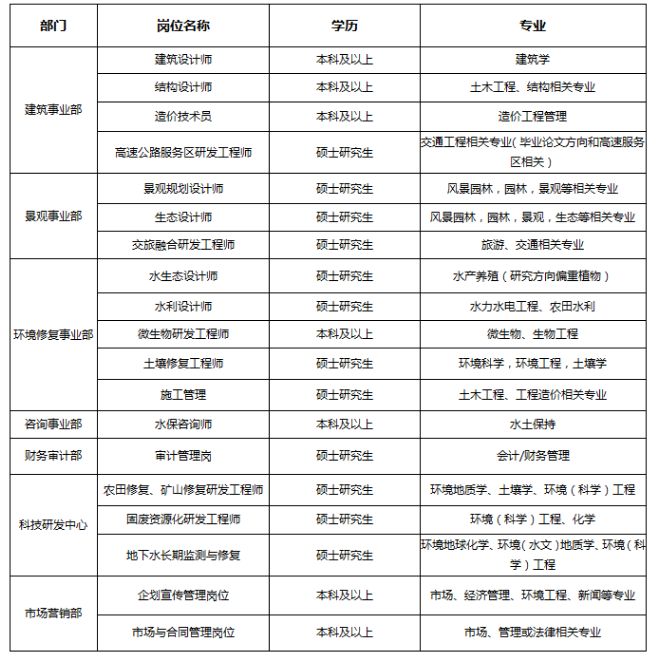 「校招精选」宝龙、上汽、阅文、蔻驰、埃克森美孚、龙光地产等名企精选（10-03）