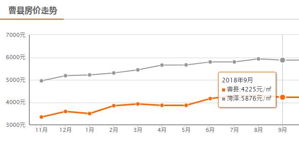 菏泽9月房价平均下降54元/㎡，定陶下降630元/㎡，单县上涨最大