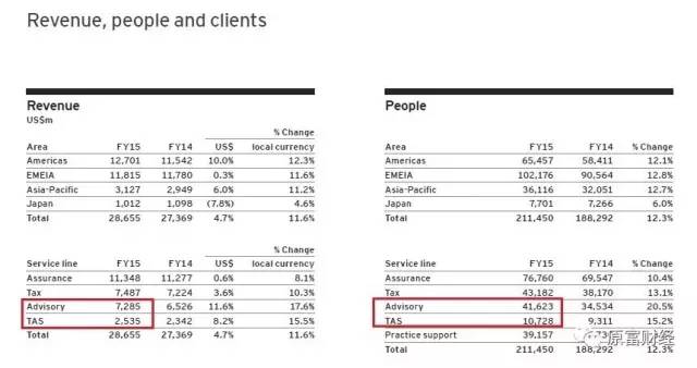 麦肯锡1.1万人，年收入84亿美，人均76.4万美元，差距……
