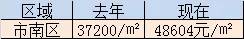 去年不买房今年房价还在涨,青岛二手房房价几月最低