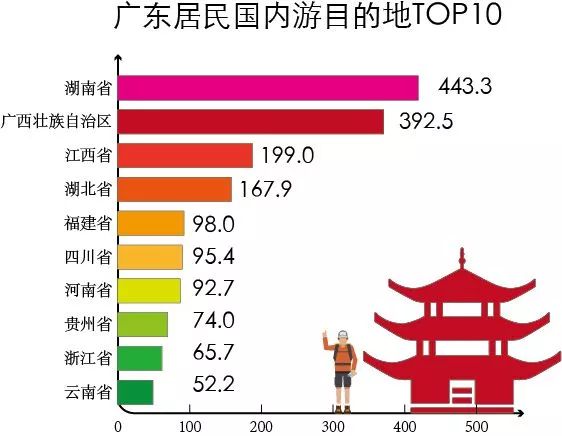广东省2019年旅游数据分析,广东旅游收入全国第一旅游城