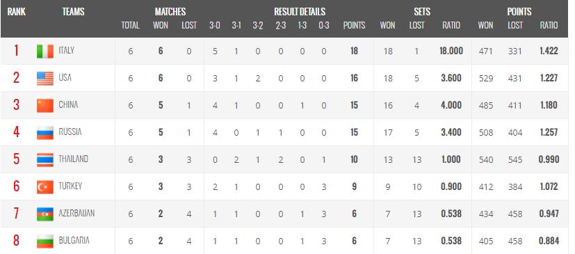 女排世锦赛中国3-2荷兰居小组第2,女排世锦赛积分榜日本