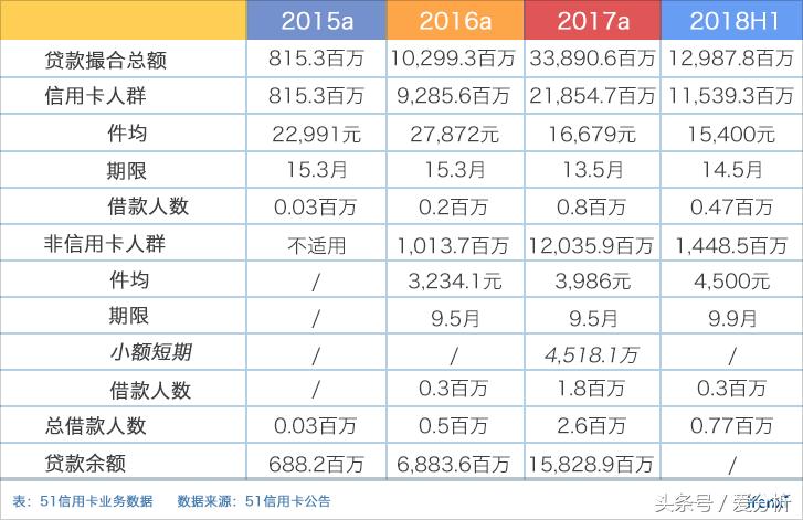 互金行业动荡频仍，51信用卡何日重返百亿市值？