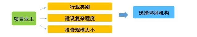 如何看懂一个环评报告,环评流程示意图
