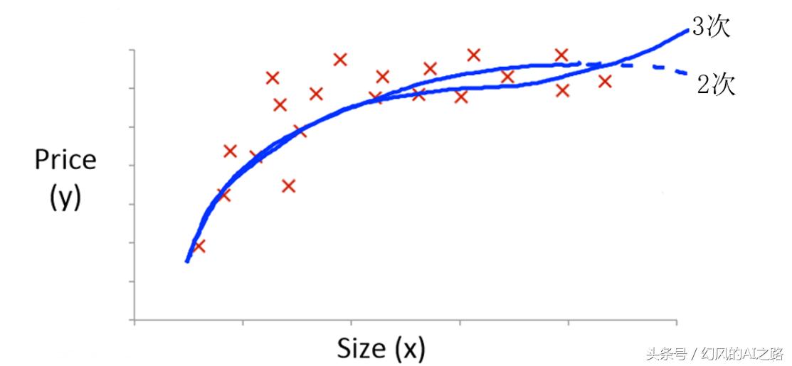 线性回归和逻辑回归的联系和区别,非线性回归转换为线性回归的方法