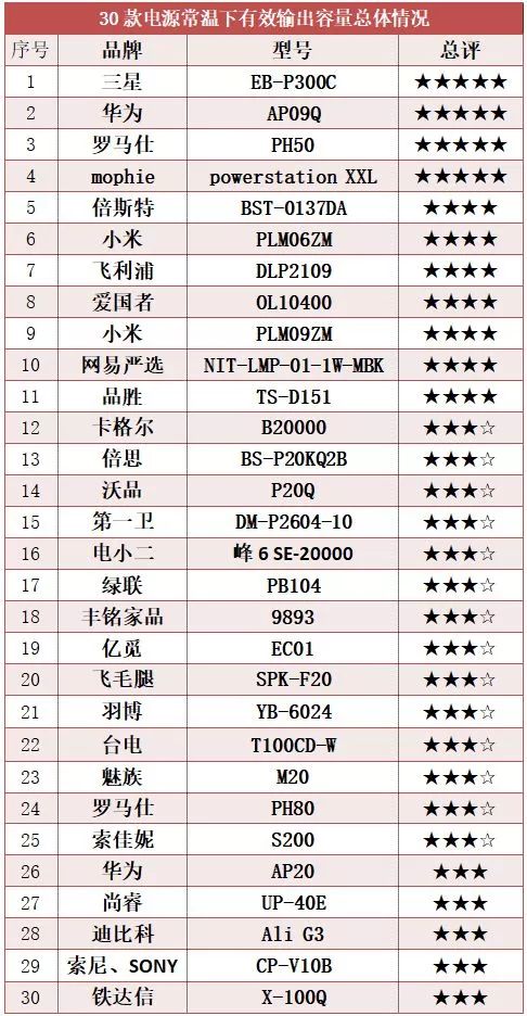 「关注」你的充电宝靠谱吗？这份试验报告请查收