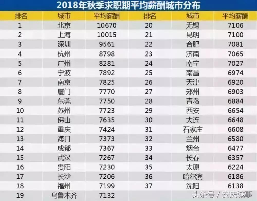 4960元！安庆最新平均工资又双叒叕涨了！你拖后腿了吗？