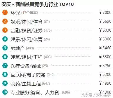 4960元！安庆最新平均工资又双叒叕涨了！你拖后腿了吗？