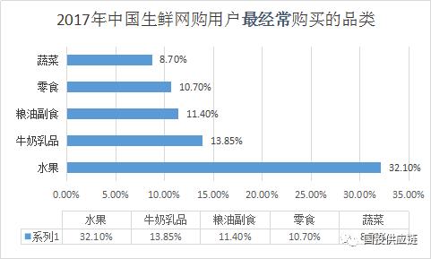 美菜网创新模式市场价值,美菜网市场用户分析