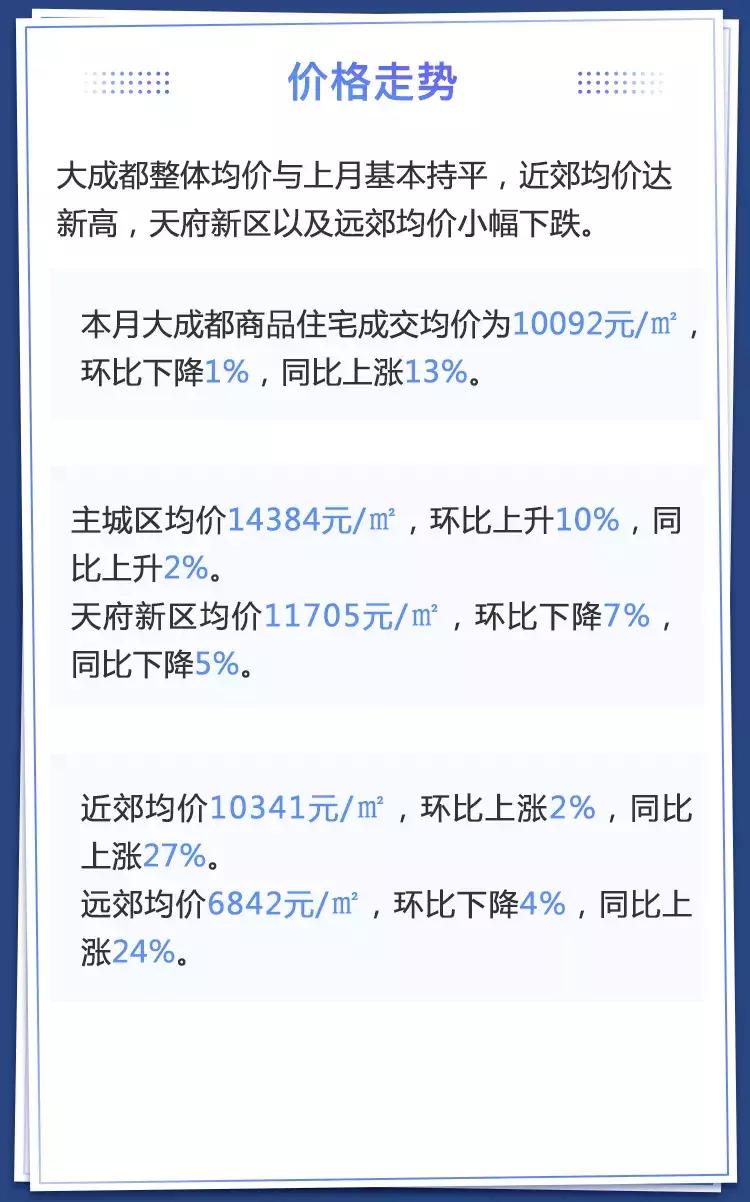 成都楼市回暖最新消息,成都楼市本周最新消息