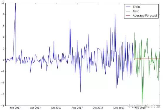 Python调用Tushare抓取上证指数并作初步分析示例