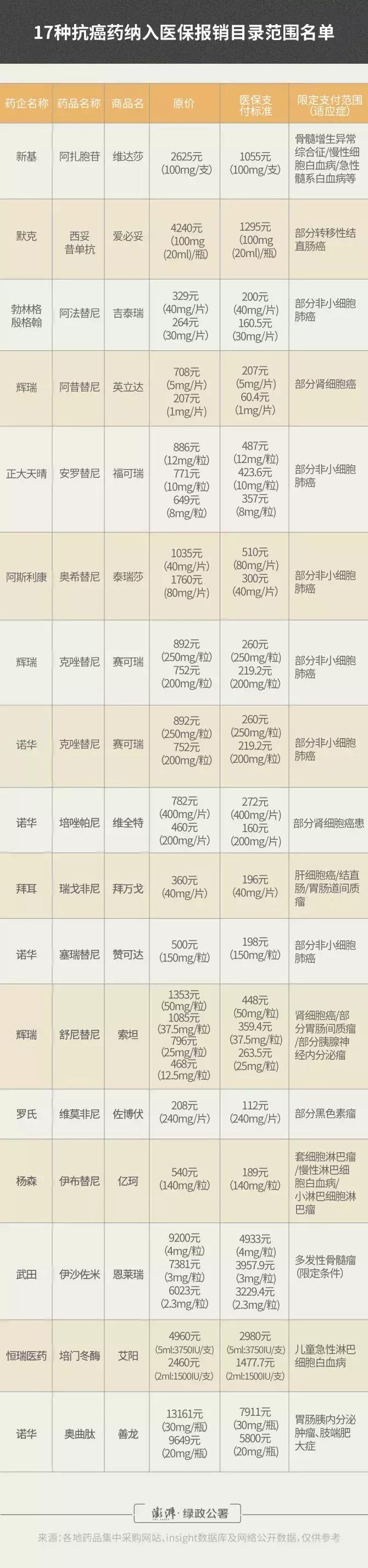 17种抗癌药降价医保,17种抗癌药降价入医保
