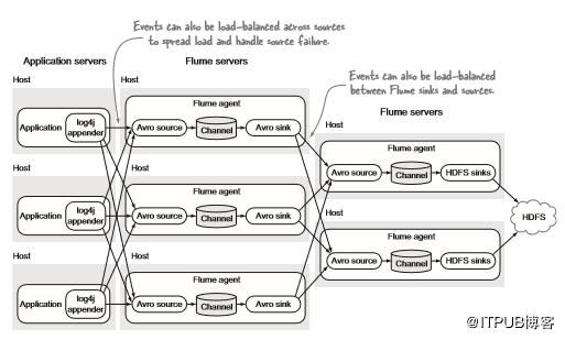 flume浼犺緭鏃ュ織鍒癶dfs,flume鎶婃柊澧炴棩蹇楀唴瀹归噰闆嗗埌hdfs姝ラ