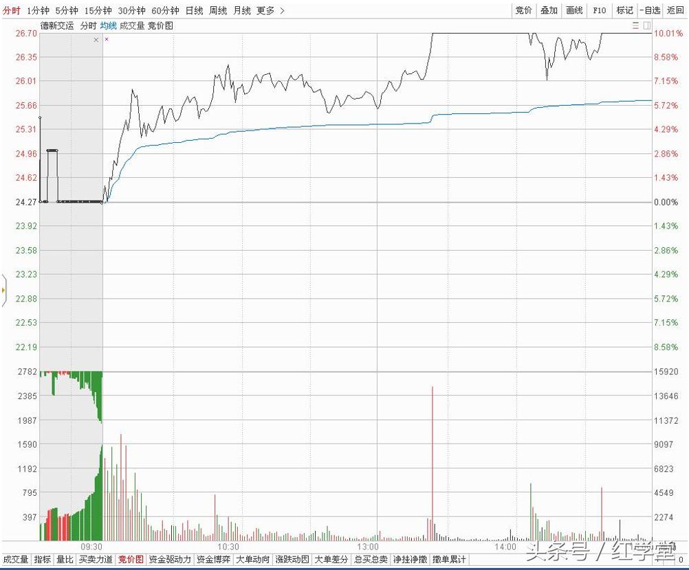 炒股集合竞价技巧,股市嘚吧嘚