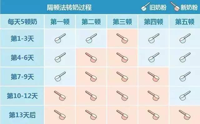 宝宝满六个月了，应该换2段奶粉吗？怎么做更科学？