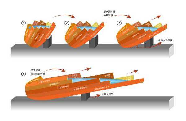 木桶定律的方法和技巧,木桶效应的短板理论与长板理论