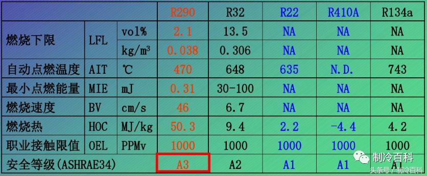 各类制冷剂最低制冷温度参数,各种制冷剂温度压力对照表大全