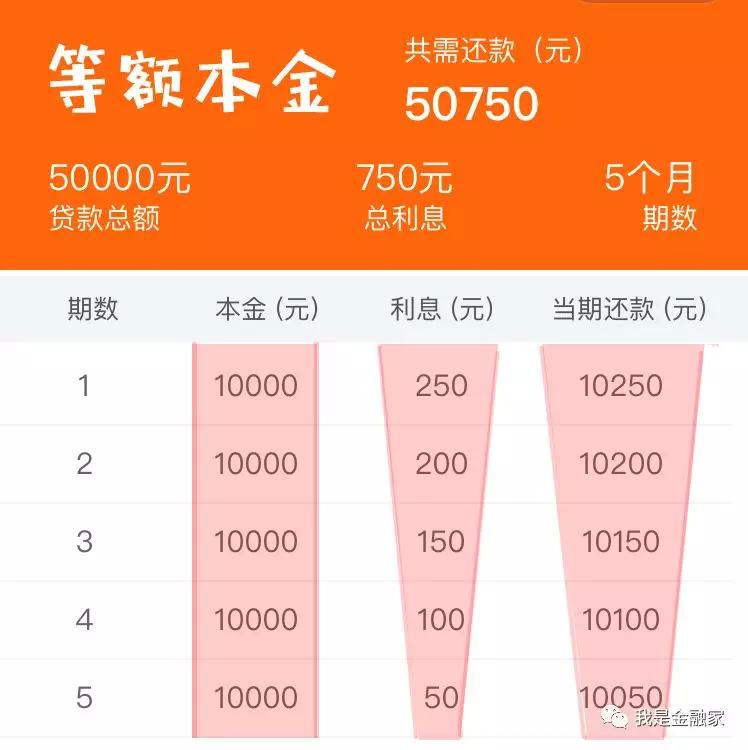 *款贷**借钱，务必熟悉各种「还款方式」的利息成本