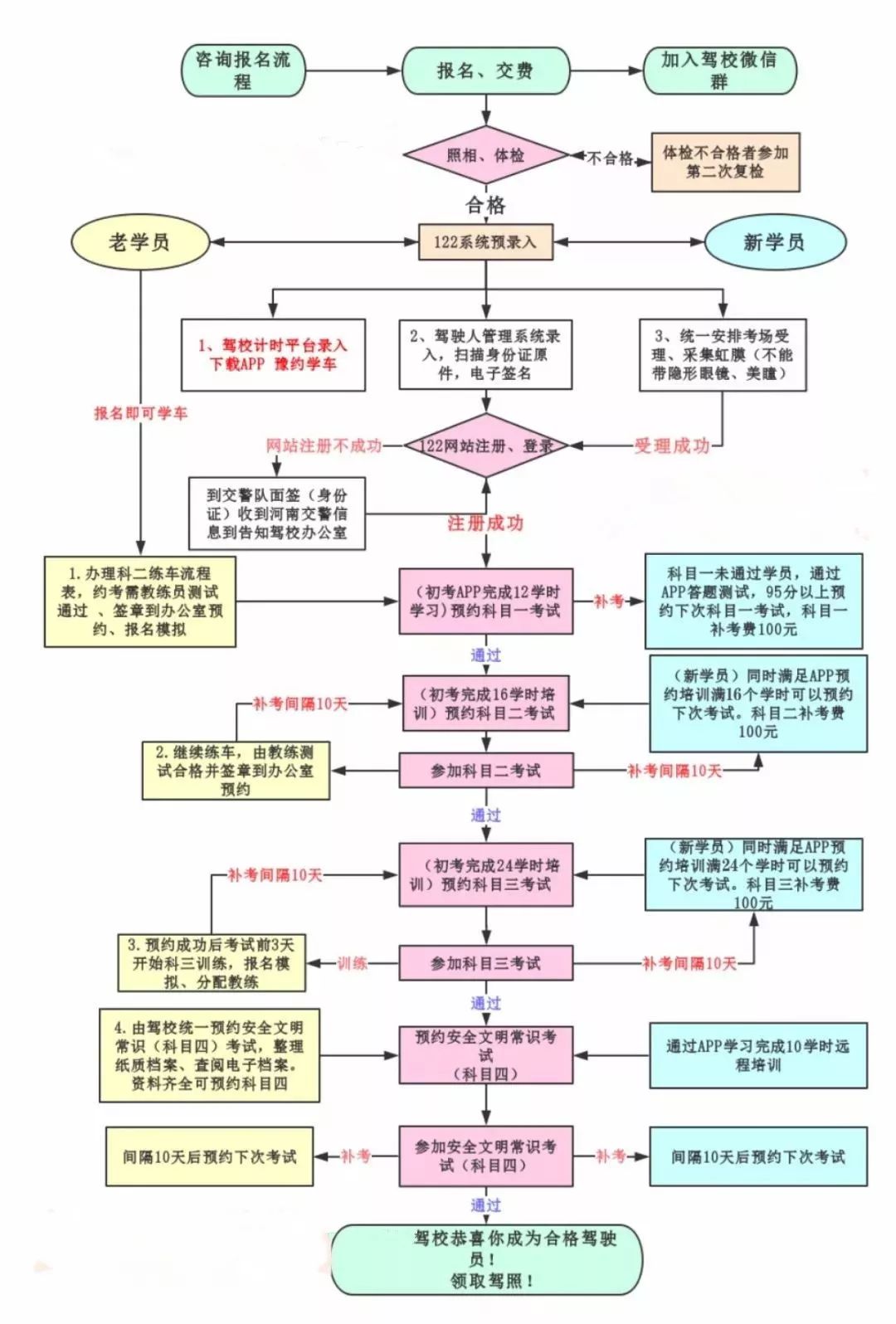 最新！郑州新规计时学车流程出炉，以后这样学车！（附……