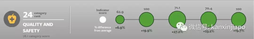 2021新加坡食品安全排行榜,新加坡食品安全体系