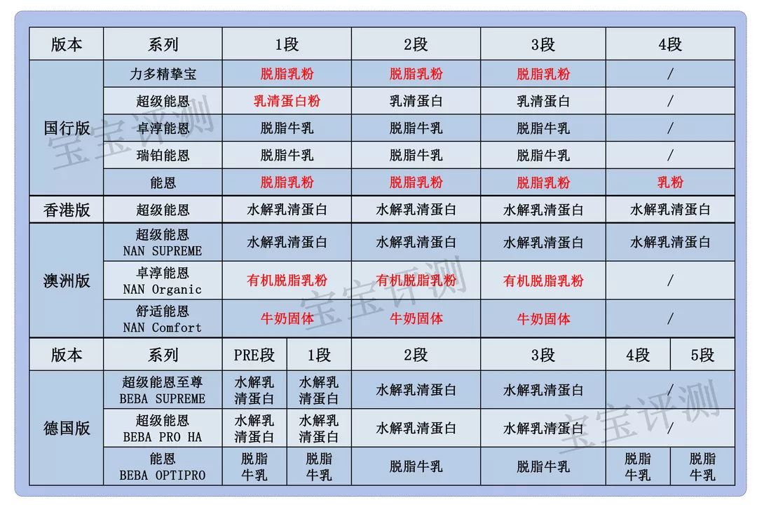 雀巢各款奶粉区别图片对比,雀巢奶粉版本最全盘点