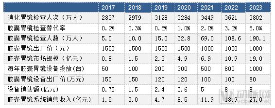 胶囊胃镜机器人市场前景,磁控胃镜胶囊未来发展方向