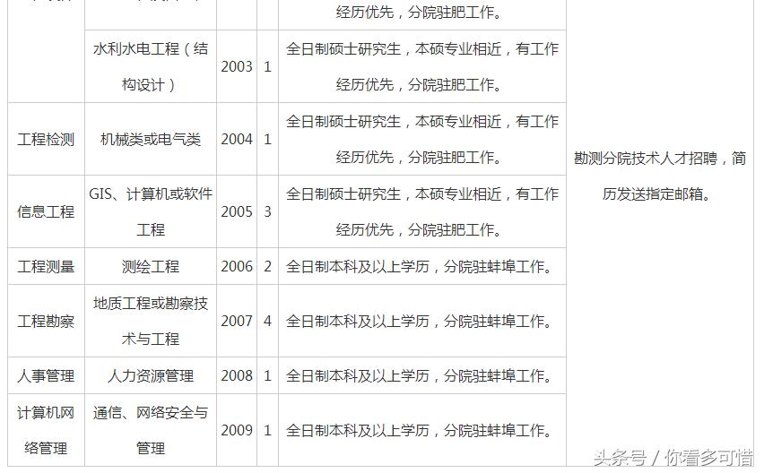 合肥水利设计院招聘,安徽省水利水电工程专业招聘