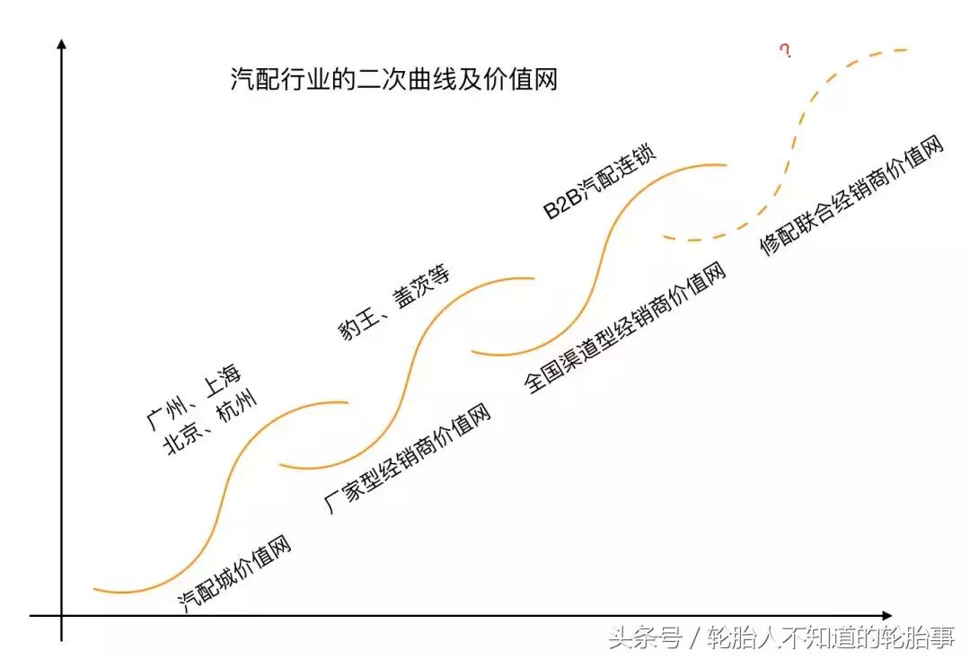 中国汽配的发展趋势,中国汽配历史详解