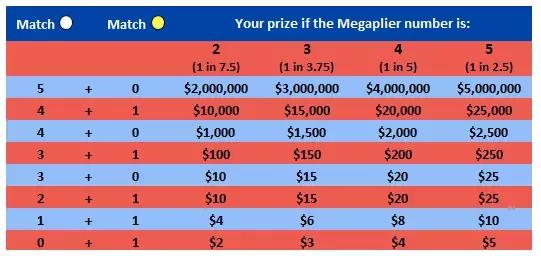 16亿美元美国一彩民独享彩票大奖,美国华人中彩票5.7亿美元
