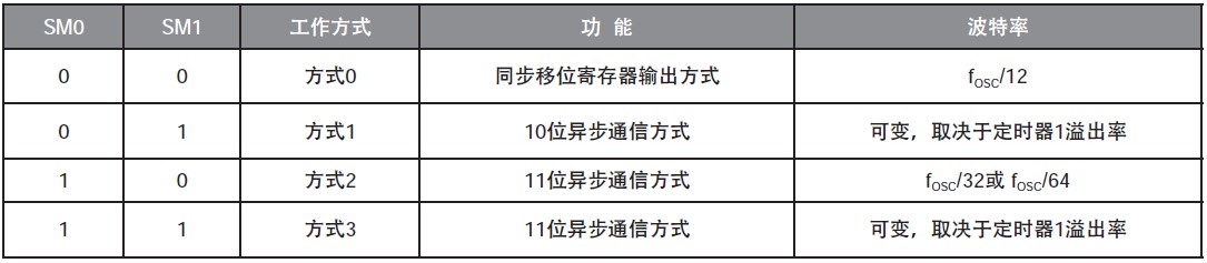 51单片机串口通信是什么协议,51单片机串口通信
