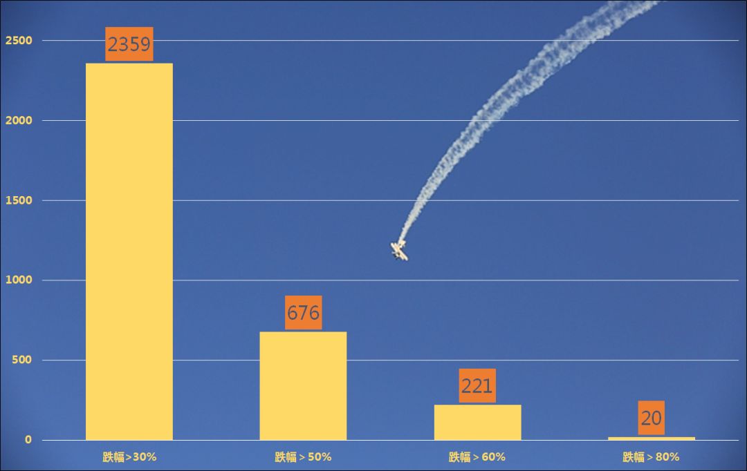 今年在A股幸存的公司，都涨什么样？