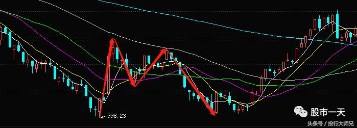 2006、2008、2016，历次政策底之后，大盘的走势并不那么一帆风顺