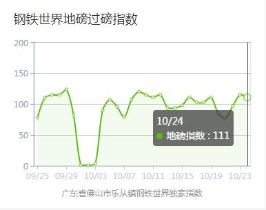 美股再遭血洗股市的利空波及国内钢市的稳定今日钢价怎么走？