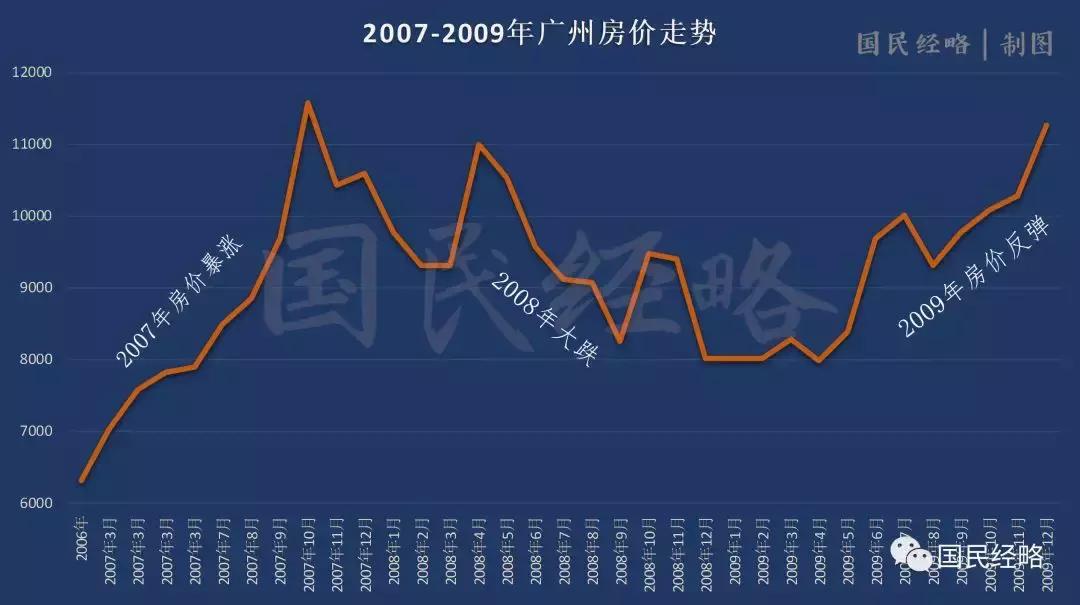 08年广州珠江新城房价,历史上广州房价最低的年份