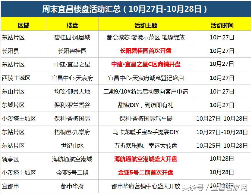 本周末特价房源,这个月开盘有哪些楼盘
