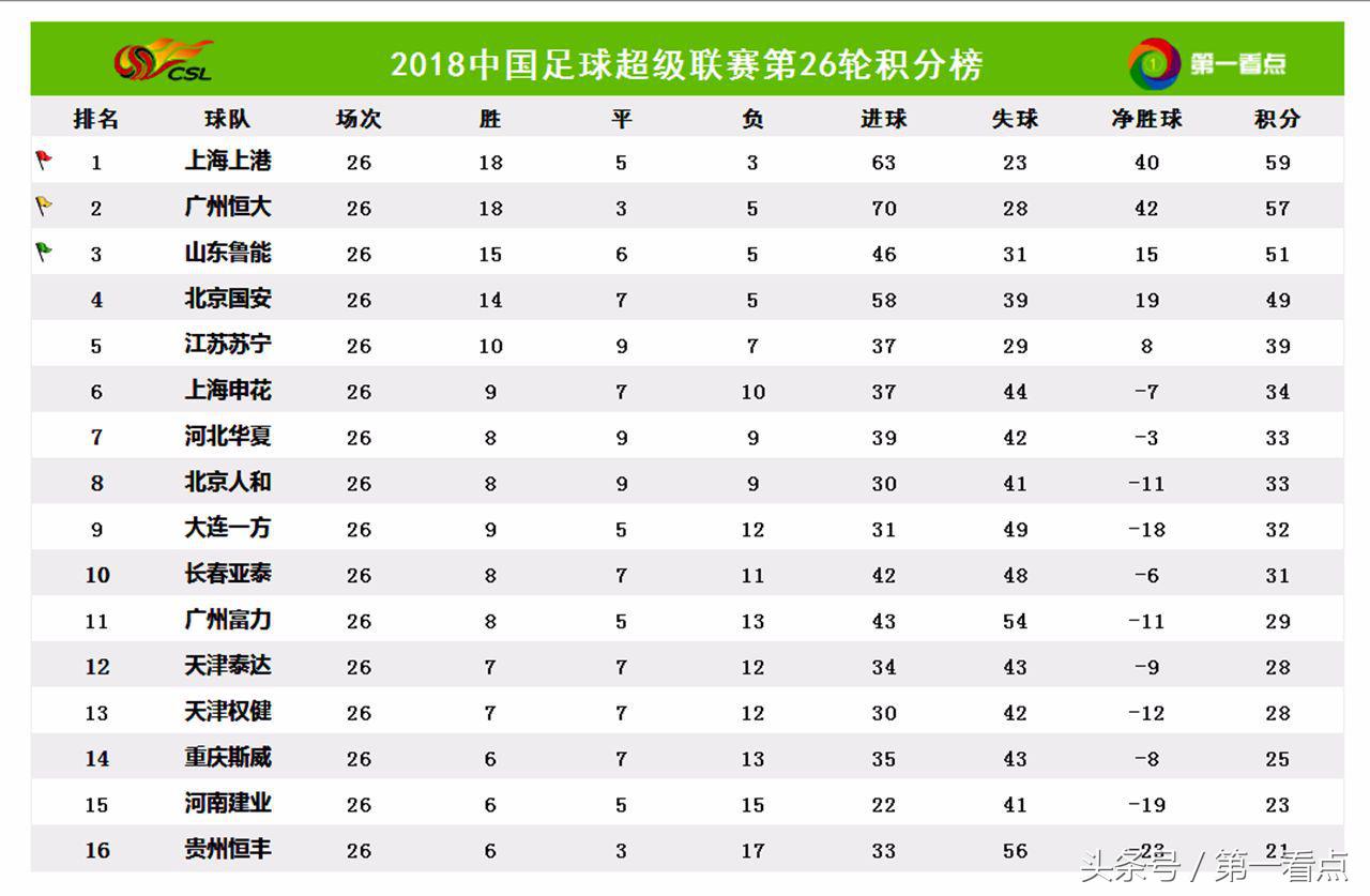 中超第27轮：央视直播3场，恒大、上港寸土必争！鲁能另有打算？