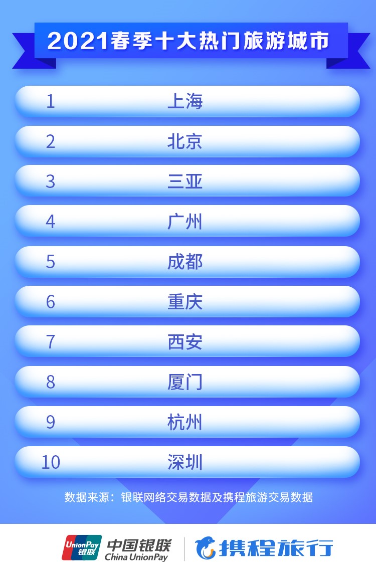 春节国内游十大最热门旅游目的地,2023十大热门旅行城市