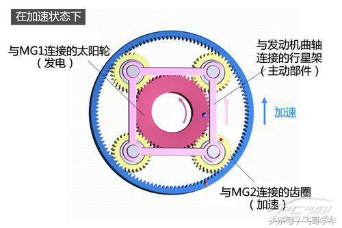 混动和混合动力的区别,混动版本汽车知识