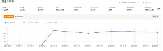 淘宝老店铺直通车怎么开才有效果,淘宝店铺直通车最新规则怎么操作