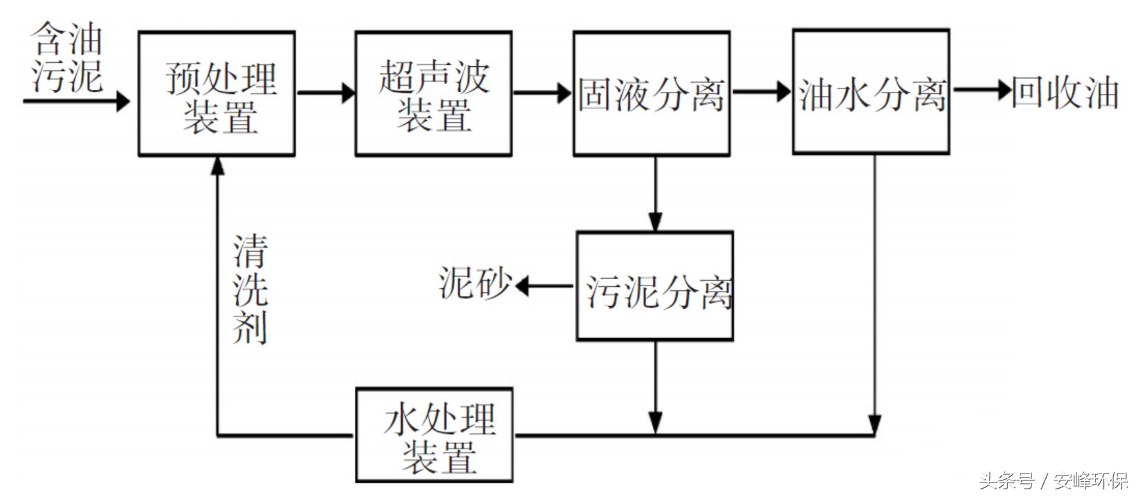 二沉池污泥翻泥的原因及处理方法,陕西含油污泥处理设备