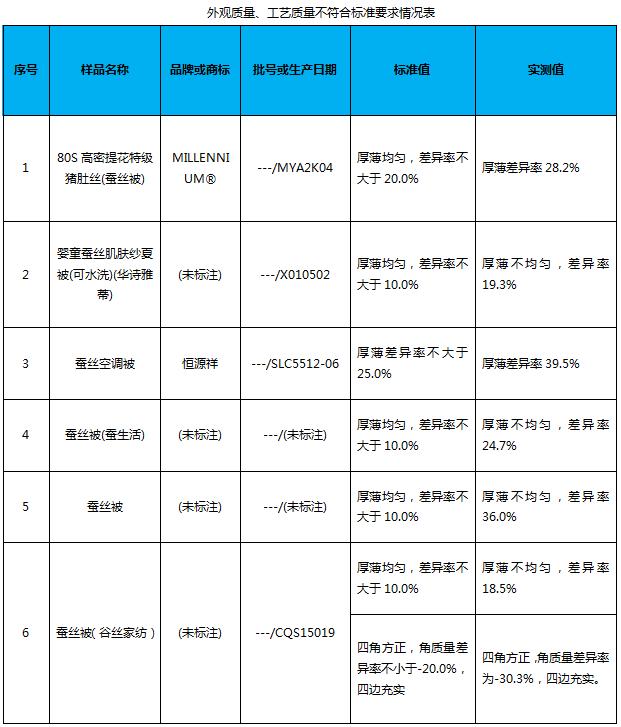 什么样的蚕丝被是真正的蚕丝被,您家的蚕丝被脏了怎么办